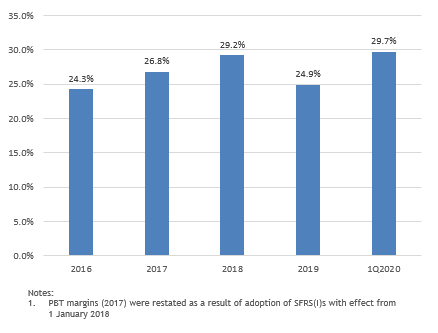 PBT Margin (based on Net Revenue) (Excluding China Operation)