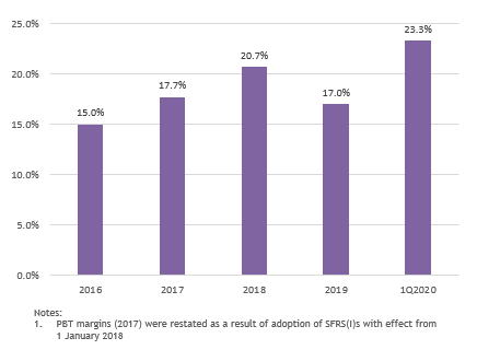 PBT Margin (based on Net Revenue) (Including China Operation)