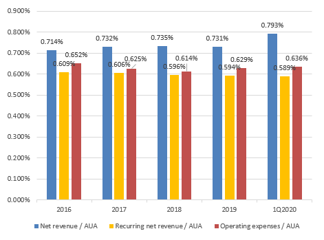 Net Revenue and Operating Expenses as a Ratio of Average AUA for Group (Including China Operation)