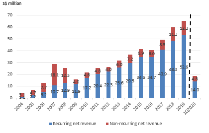 Recurring vs Non-recurring Net Revenue