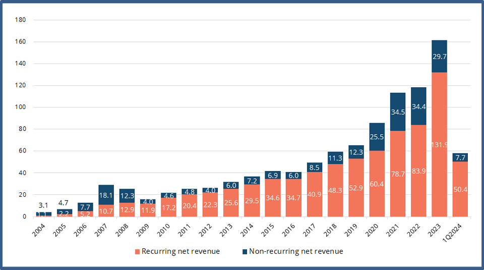 Recurring vs Non-recurring Net Revenue