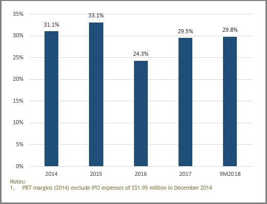 PBT Margin (based on Net Revenue) (Excluding China Operation)