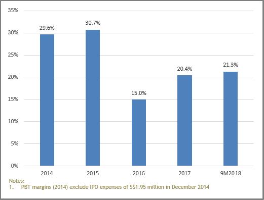 PBT Margin (based on Net Revenue) (Including China Operation)