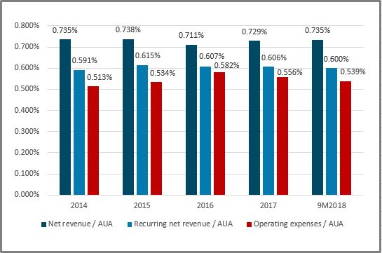 Net Revenue and Operating Expenses as a Ratio of Average AUA for Group (Excluding China Operation)