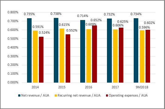 Net Revenue and Operating Expenses as a Ratio of Average AUA for Group (Including China Operation)