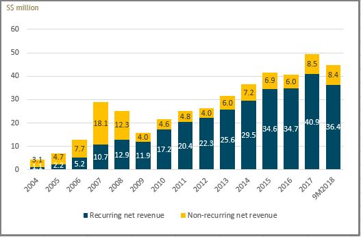 Recurring vs Non-recurring Net Revenue