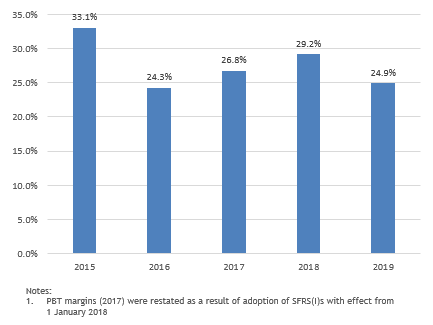 PBT Margin (based on Net Revenue) (Excluding China Operation)
