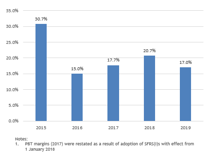 PBT Margin (based on Net Revenue) (Including China Operation)