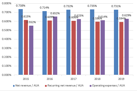 Net Revenue and Operating Expenses as a Ratio of Average AUA for Group (Including China Operation)