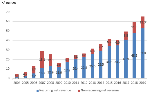Recurring vs Non-recurring Net Revenue