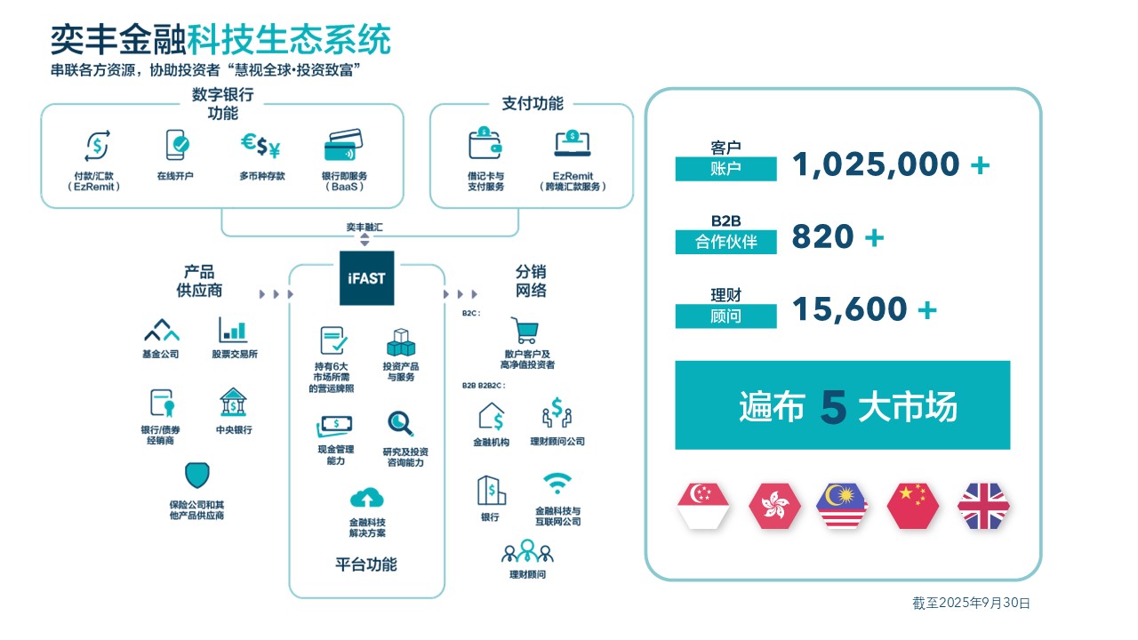 iFAST Corporation | 关于我们