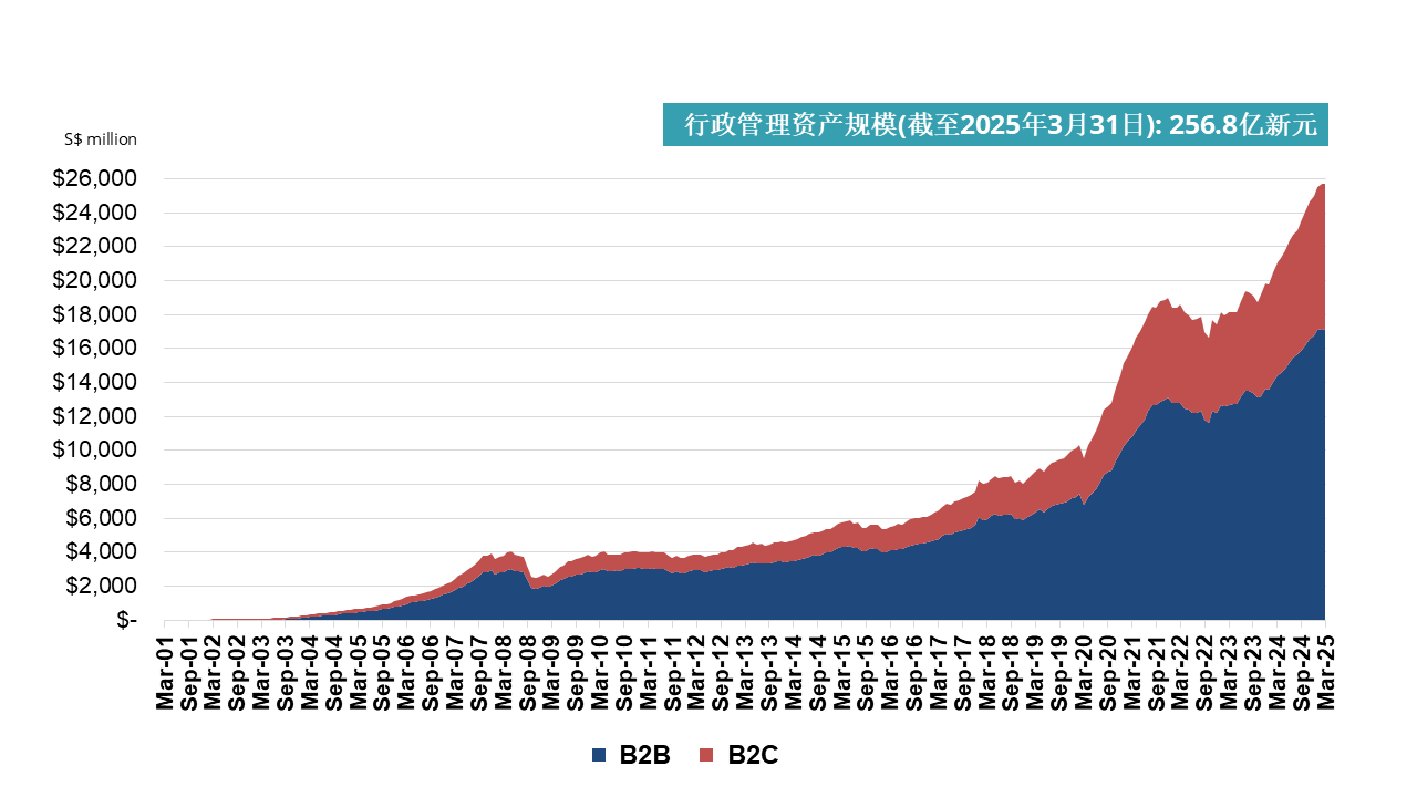 集团行政管理的资金规模 (AUA)