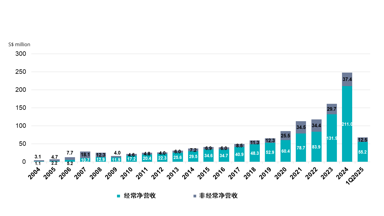 经常净收益与非经常净收益