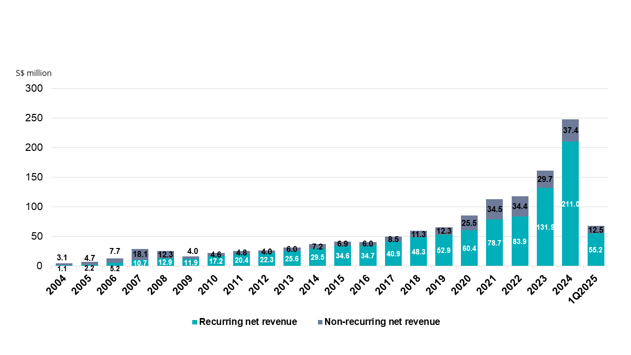 Recurring vs Non-recurring Net Revenue