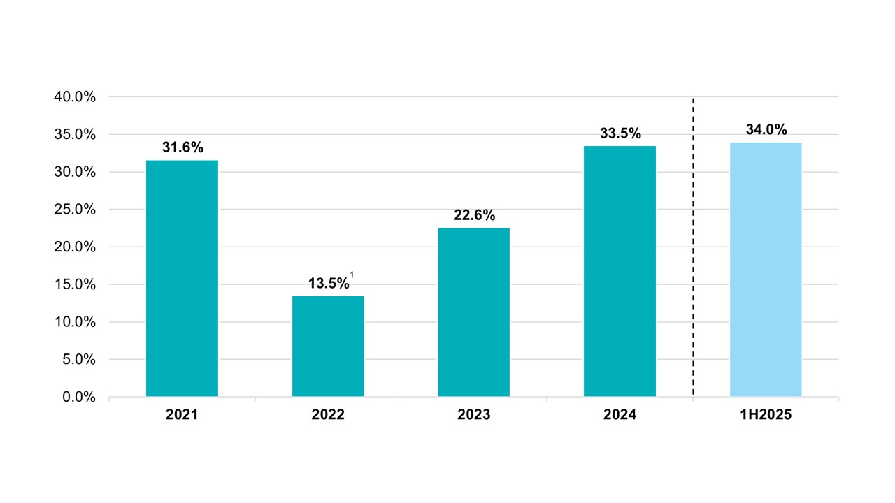 PBT Margin (based on Net Revenue) 