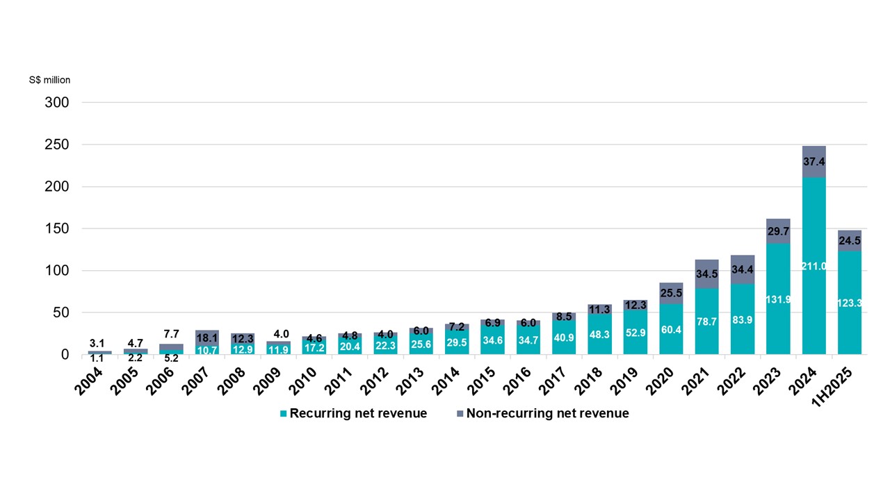 Recurring vs Non-recurring Net Revenue