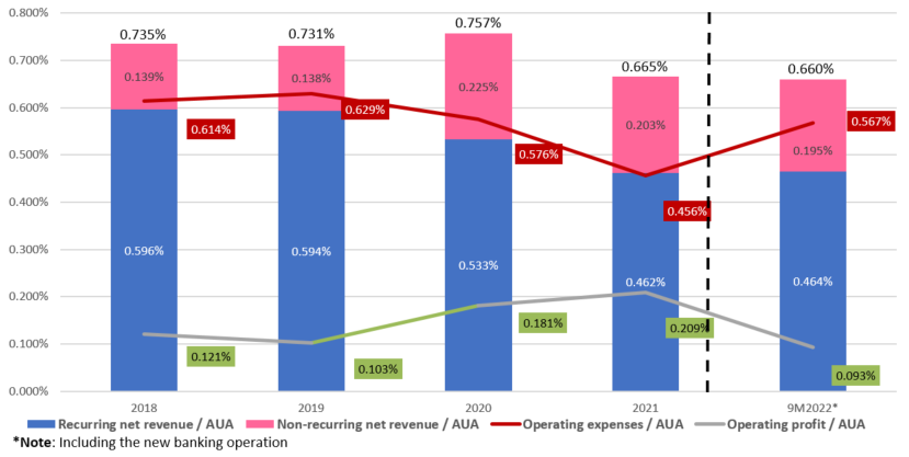 Net Revenue and Operating Expenses as a Ratio of Average AUA for Group 