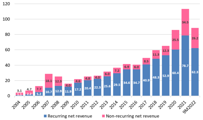 Recurring vs Non-recurring Net Revenue