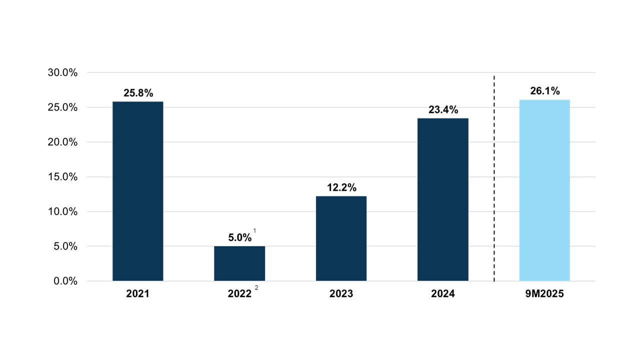 PBT Margin (based on Net Revenue)