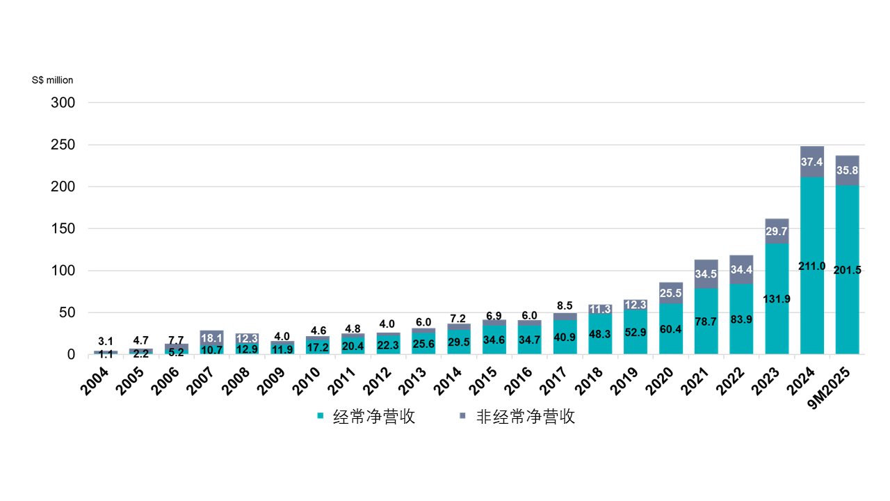 iFAST Corporation | 主要财务图表