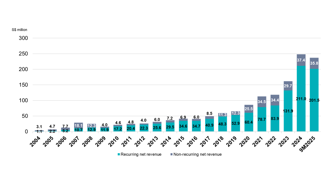 Recurring vs Non-recurring Net Revenue