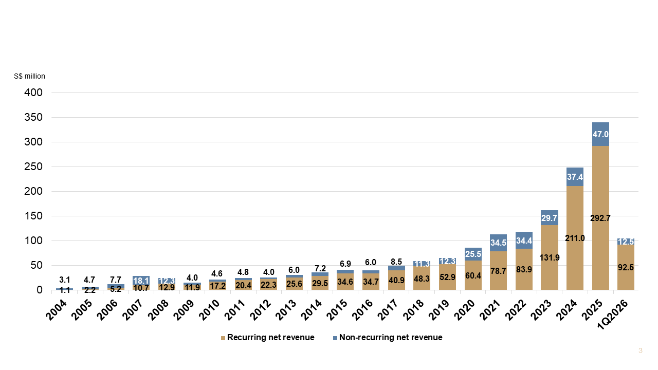Recurring vs Non-recurring Net Revenue