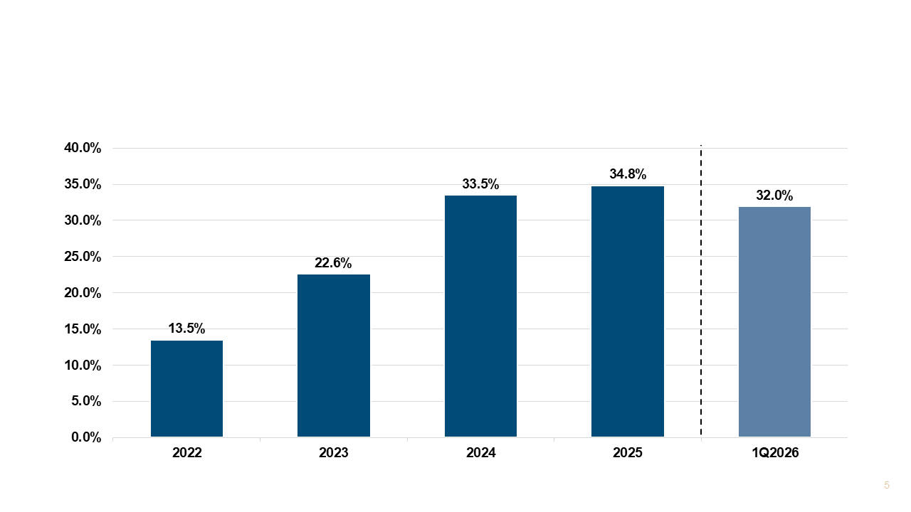 PBT Margin (based on Net Revenue) 
