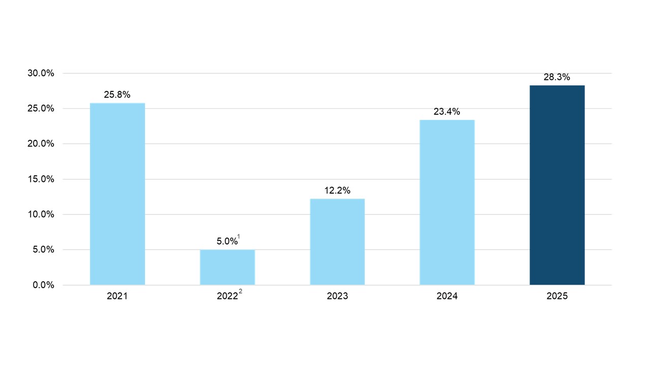 PBT Margin (based on Net Revenue) 