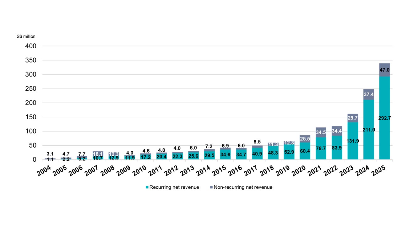 Recurring vs Non-recurring Net Revenue