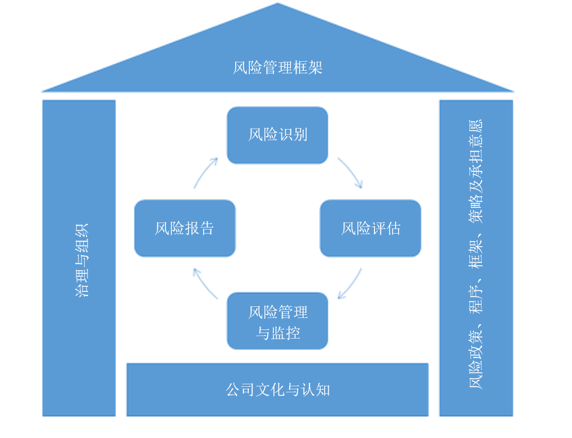 iFAST Corporation | 企业治理及风险管理